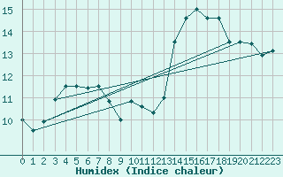 Courbe de l'humidex pour Orthez (64)