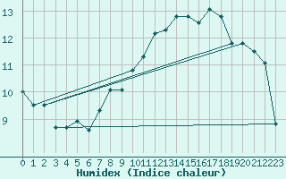 Courbe de l'humidex pour Roldalsfjellet