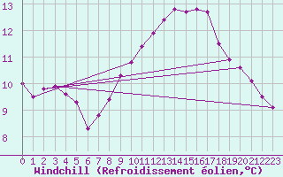 Courbe du refroidissement olien pour Feldberg-Schwarzwald (All)