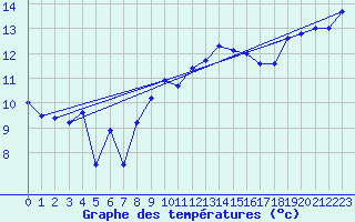 Courbe de tempratures pour Leucate (11)