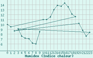 Courbe de l'humidex pour Munte (Be)