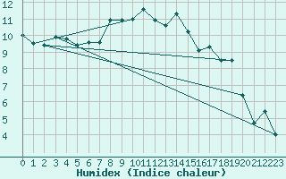 Courbe de l'humidex pour Reimegrend