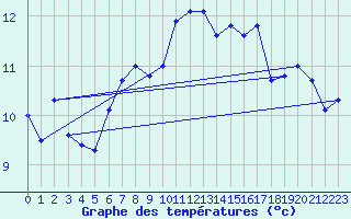 Courbe de tempratures pour Grono