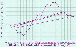 Courbe du refroidissement olien pour Essen