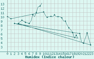 Courbe de l'humidex pour Hawarden