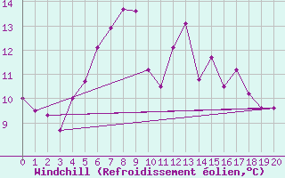 Courbe du refroidissement olien pour Krakenes