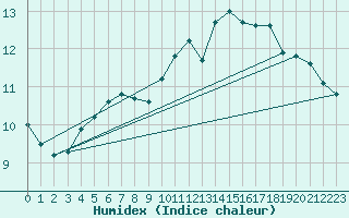 Courbe de l'humidex pour Flisa Ii