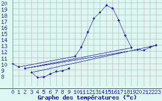 Courbe de tempratures pour Aniane (34)