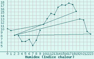 Courbe de l'humidex pour Gourdon (46)