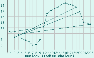 Courbe de l'humidex pour Saint-Igneuc (22)