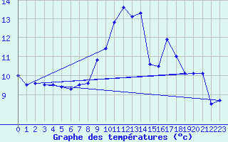 Courbe de tempratures pour Gap (05)