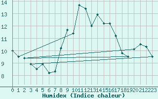 Courbe de l'humidex pour Moca-Croce (2A)