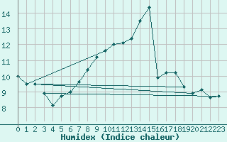 Courbe de l'humidex pour Constance (All)