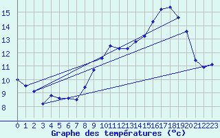 Courbe de tempratures pour Grenoble CEA (38)