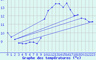 Courbe de tempratures pour Ste (34)