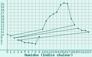 Courbe de l'humidex pour Engins (38)