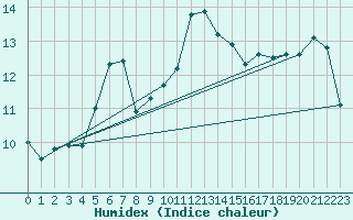 Courbe de l'humidex pour Kokemaki Tulkkila