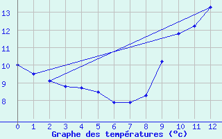 Courbe de tempratures pour Belcaire (11)