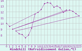 Courbe du refroidissement olien pour High Wicombe Hqstc