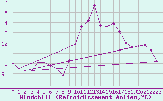 Courbe du refroidissement olien pour Le Luc (83)