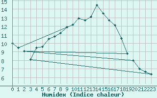 Courbe de l'humidex pour Geilenkirchen