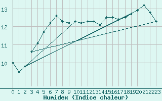 Courbe de l'humidex pour Maseskar