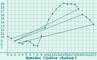 Courbe de l'humidex pour Sainte-Genevive-des-Bois (91)