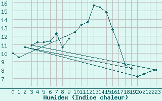 Courbe de l'humidex pour Neumarkt