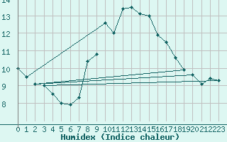 Courbe de l'humidex pour Manston (UK)