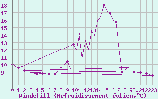 Courbe du refroidissement olien pour La Seo d