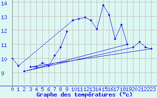 Courbe de tempratures pour Ceahlau Toaca