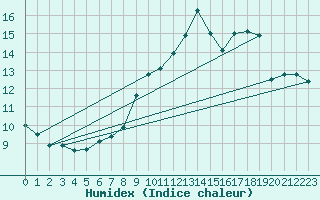 Courbe de l'humidex pour Selonnet - Chabanon (04)