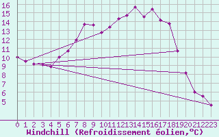 Courbe du refroidissement olien pour Ljungby