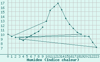 Courbe de l'humidex pour Mhling