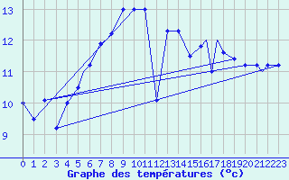 Courbe de tempratures pour Rost Flyplass