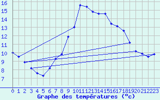 Courbe de tempratures pour Berus