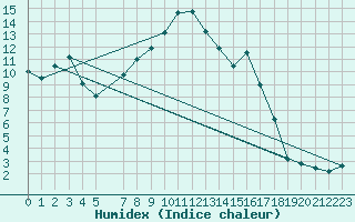 Courbe de l'humidex pour Dividalen II