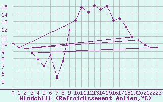 Courbe du refroidissement olien pour Gijon