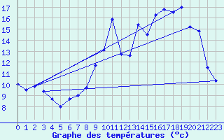 Courbe de tempratures pour Salaunes (33)