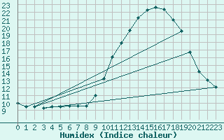 Courbe de l'humidex pour Saverdun (09)