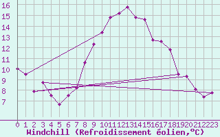 Courbe du refroidissement olien pour Zermatt