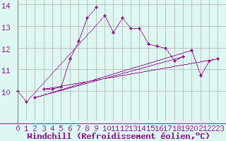 Courbe du refroidissement olien pour Vega-Vallsjo