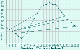 Courbe de l'humidex pour Muehldorf