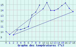 Courbe de tempratures pour Schoeckl