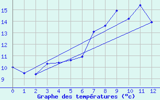 Courbe de tempratures pour Schoeckl