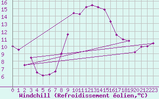 Courbe du refroidissement olien pour Weihenstephan