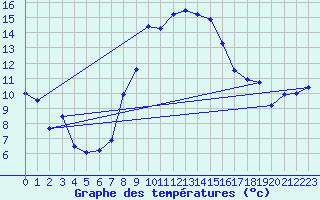 Courbe de tempratures pour Weihenstephan