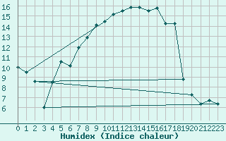 Courbe de l'humidex pour Sennybridge