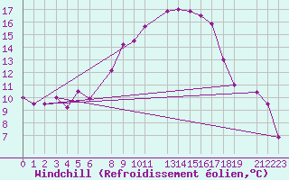 Courbe du refroidissement olien pour Setif