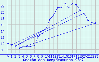 Courbe de tempratures pour Autrac (43)